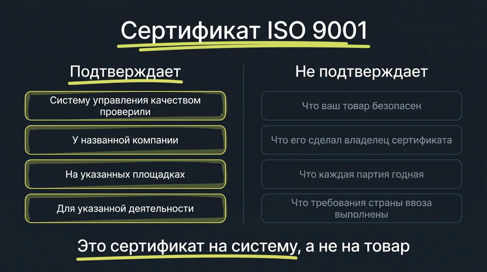 Схема: Сертификат ИСО 9001 подтверждает проверку системы компании, но не гарантирует безопасность самого товара или всей партии.