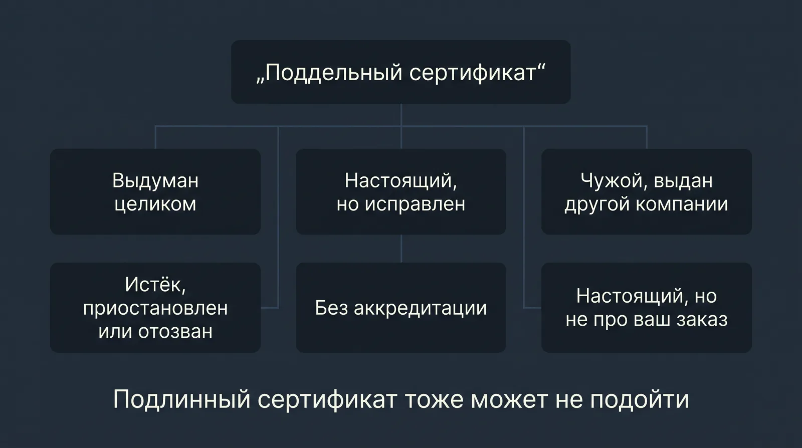 Схема: Поддельные сертификаты бывают разных видов, при этом даже подлинный документ может не подходить для конкретного заказа.