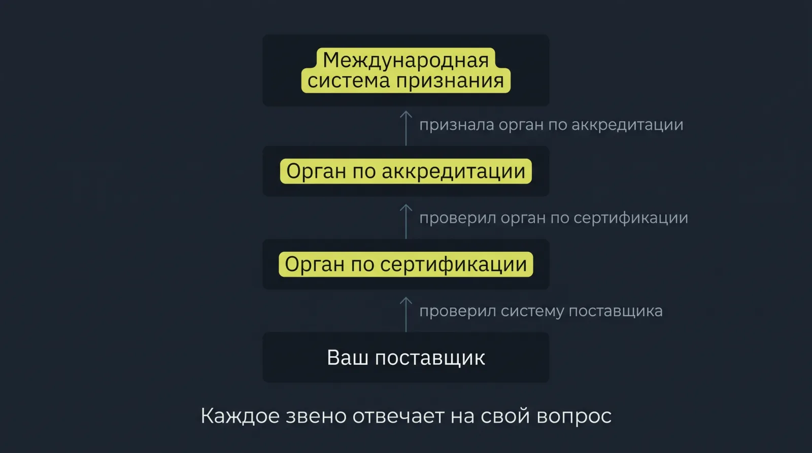 Схема: Цепочка проверки сертификата показывает ответственность каждого звена от системы поставщика до международного признания.