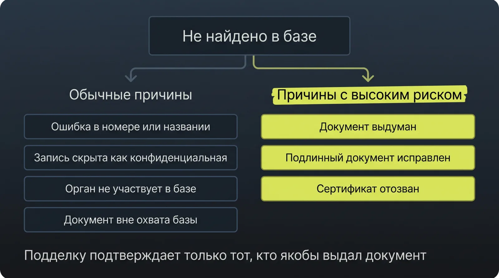 Схема: Отсутствие сертификата в базе может быть вызвано обычными ошибками или свидетельствовать о высоком риске подделки документа.