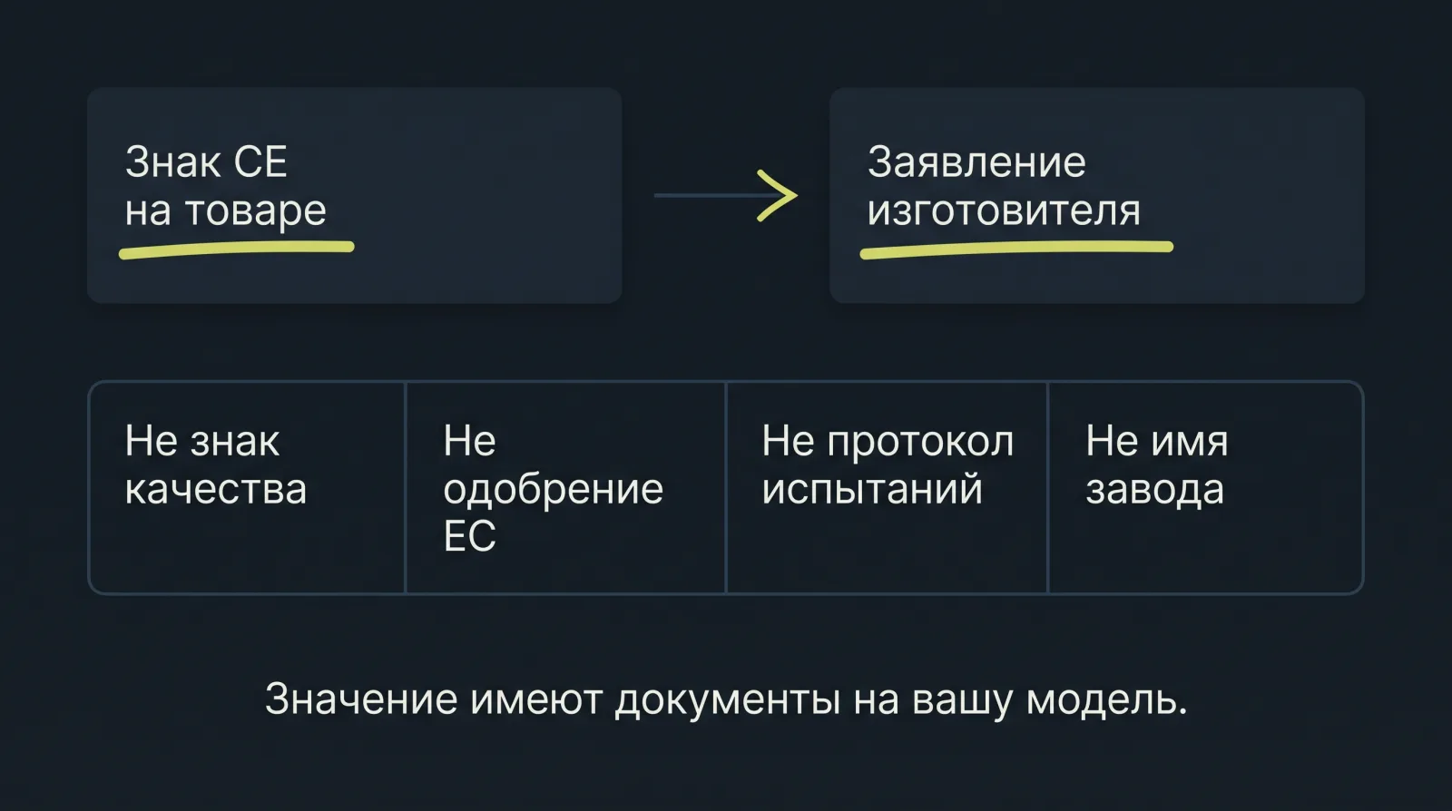 Схема: Маркировка соответствия европейским стандартам является заявлением изготовителя, а не знаком качества или протоколом испытаний.
