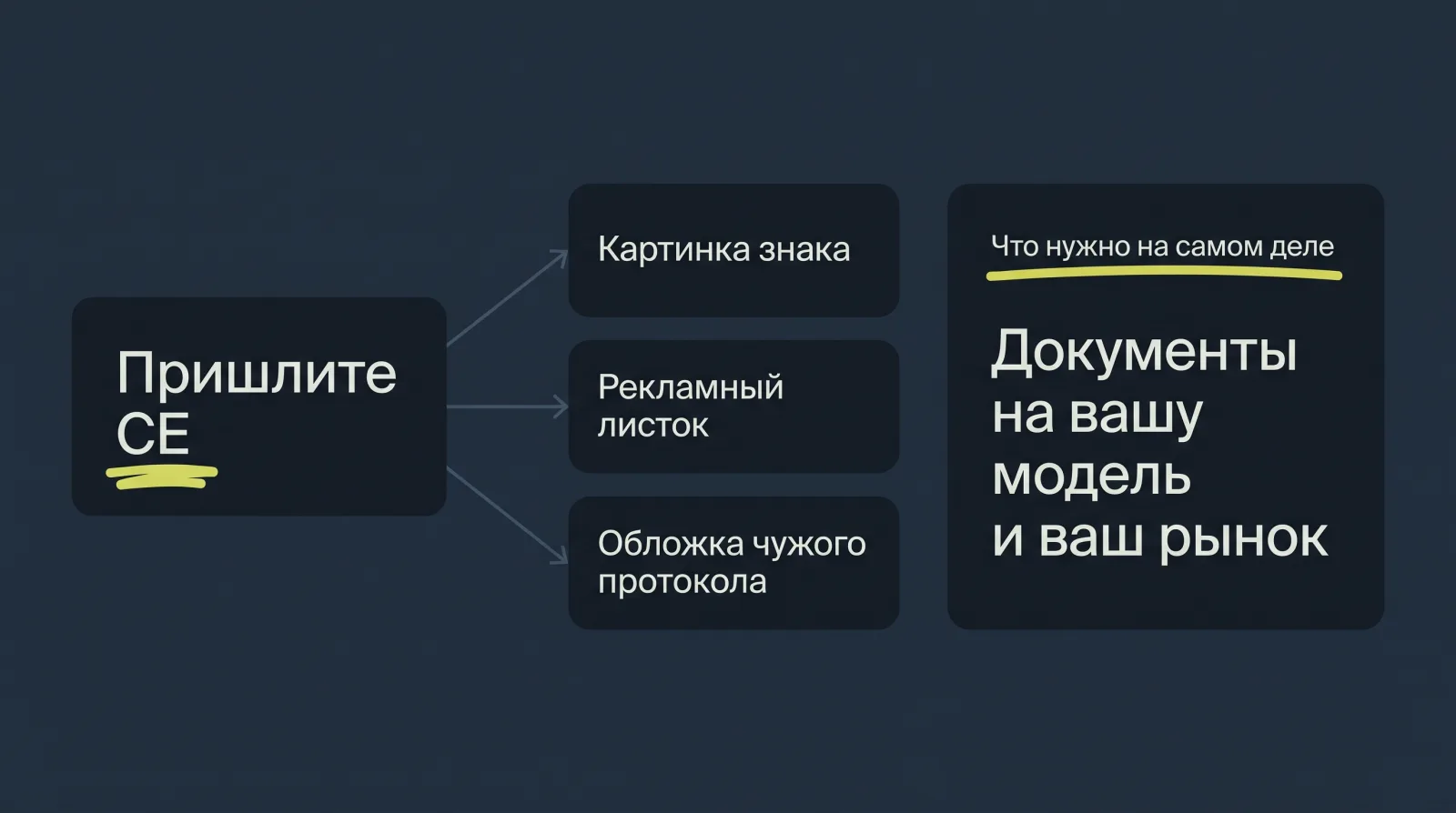 Схема: Просьба прислать европейский сертификат часто приводит к получению бесполезных бумаг вместо нужных документов на вашу модель.