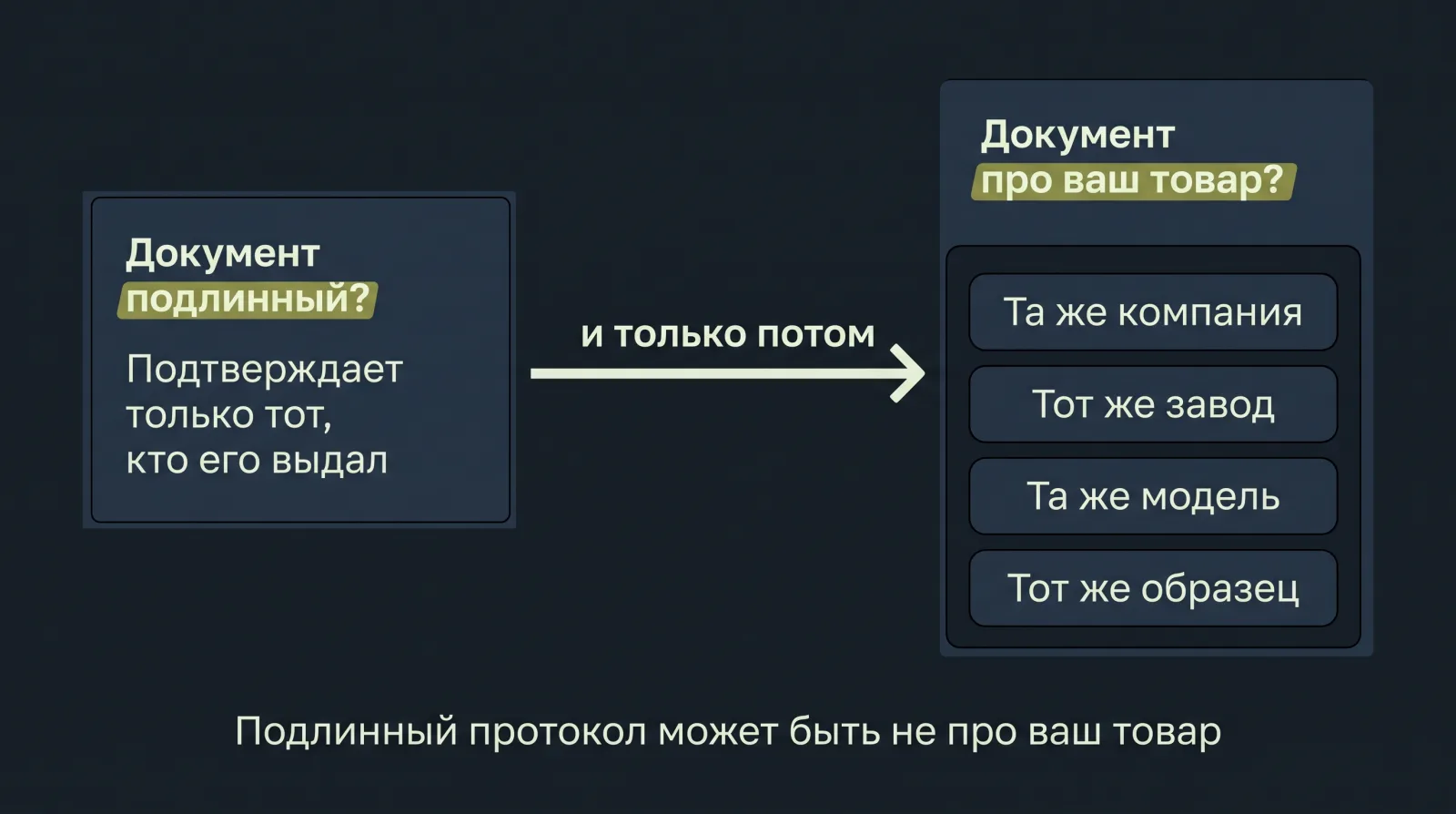 Схема: Проверка документа включает подтверждение его подлинности и проверку соответствия указанного в нем товара вашей партии.
