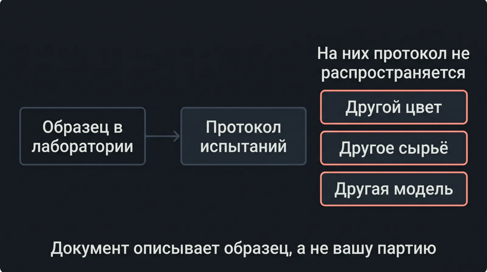 Схема: Протокол испытаний описывает только конкретный образец в лаборатории и не распространяется на товары с другими параметрами.