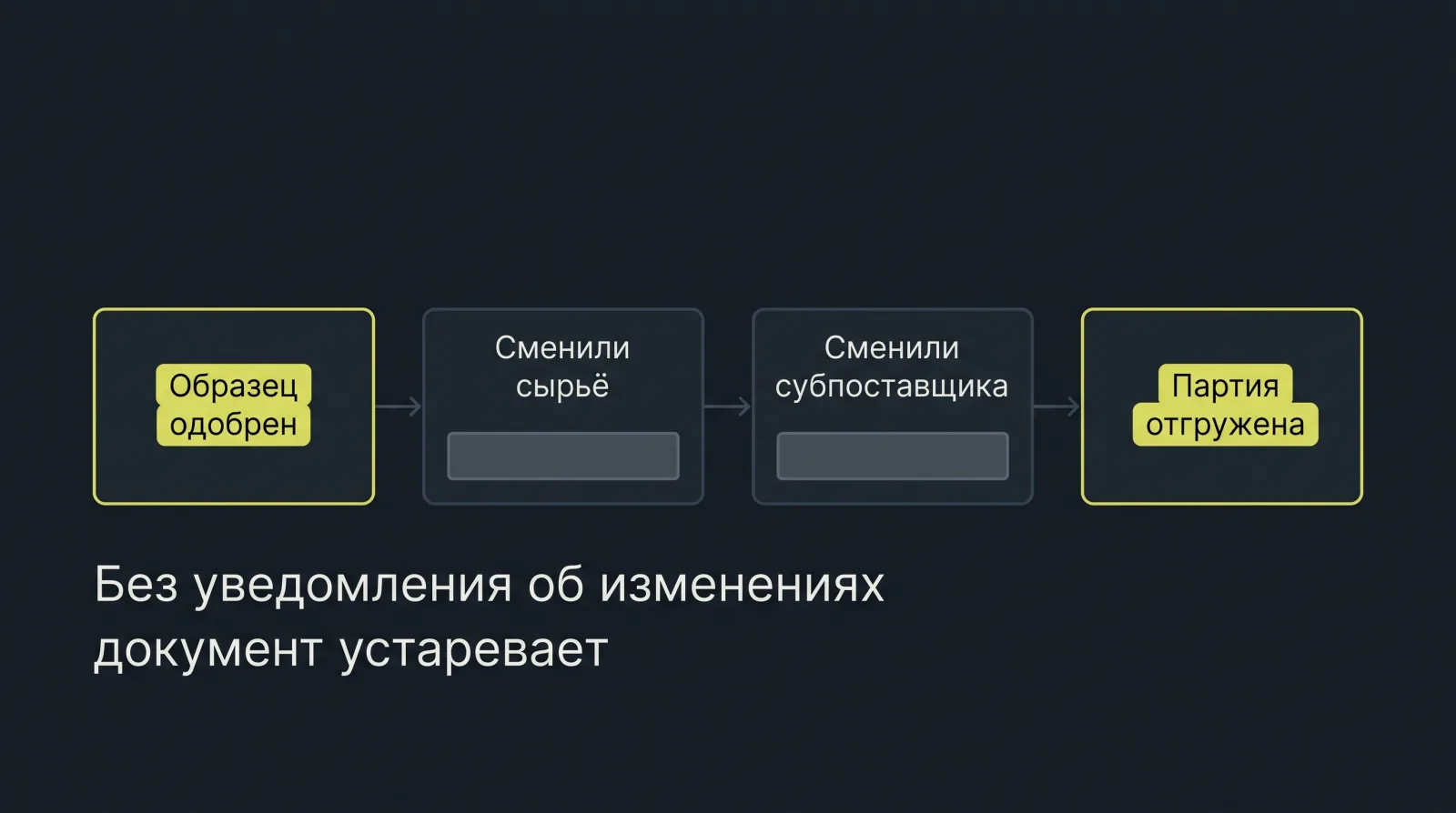Схема: Любые изменения сырья или поставщиков после одобрения образца делают первоначальный документ неактуальным для новой партии.