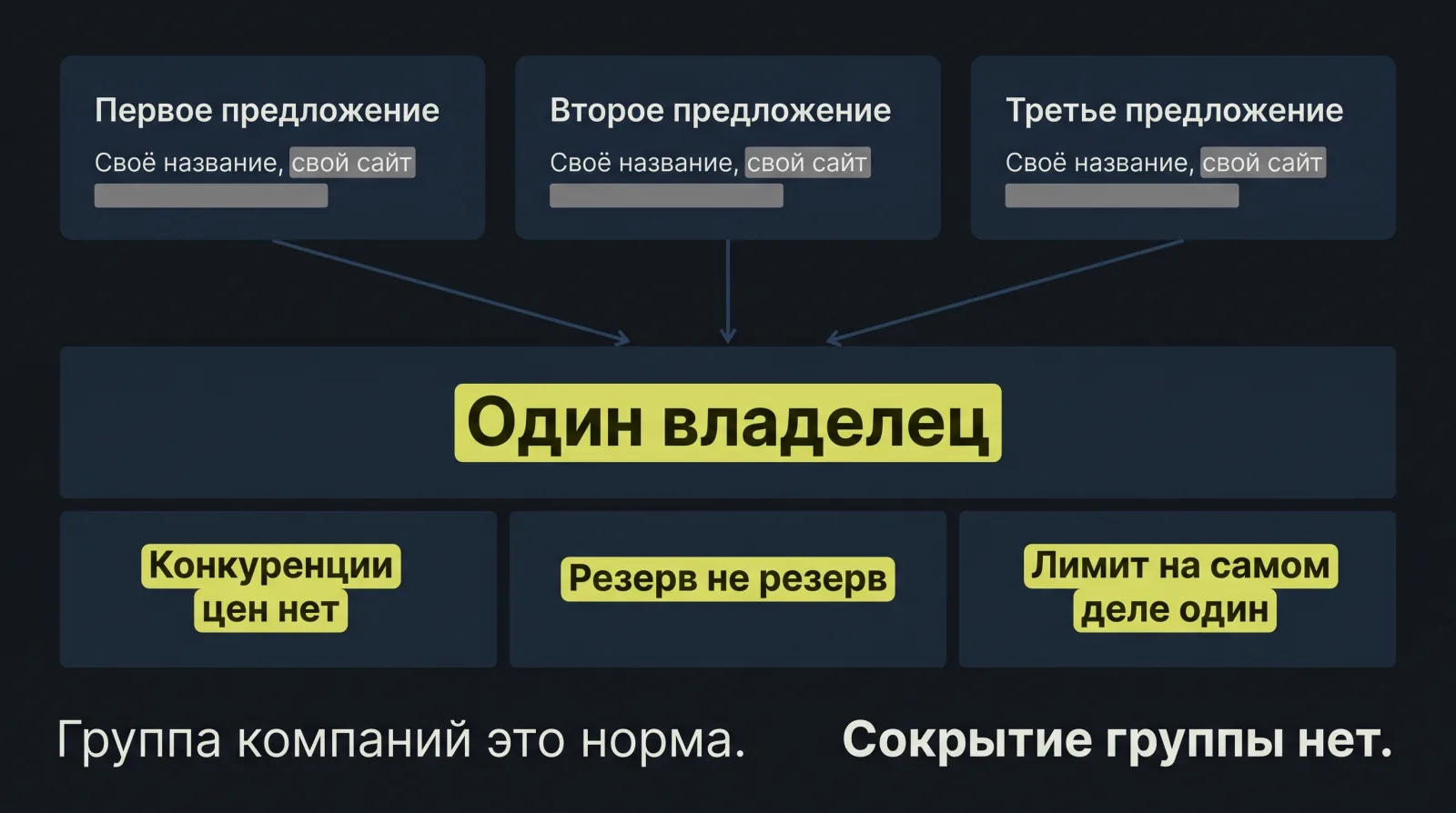 Схема: три предложения от разных компаний сходятся к одному владельцу: конкуренции цен и резерва нет.