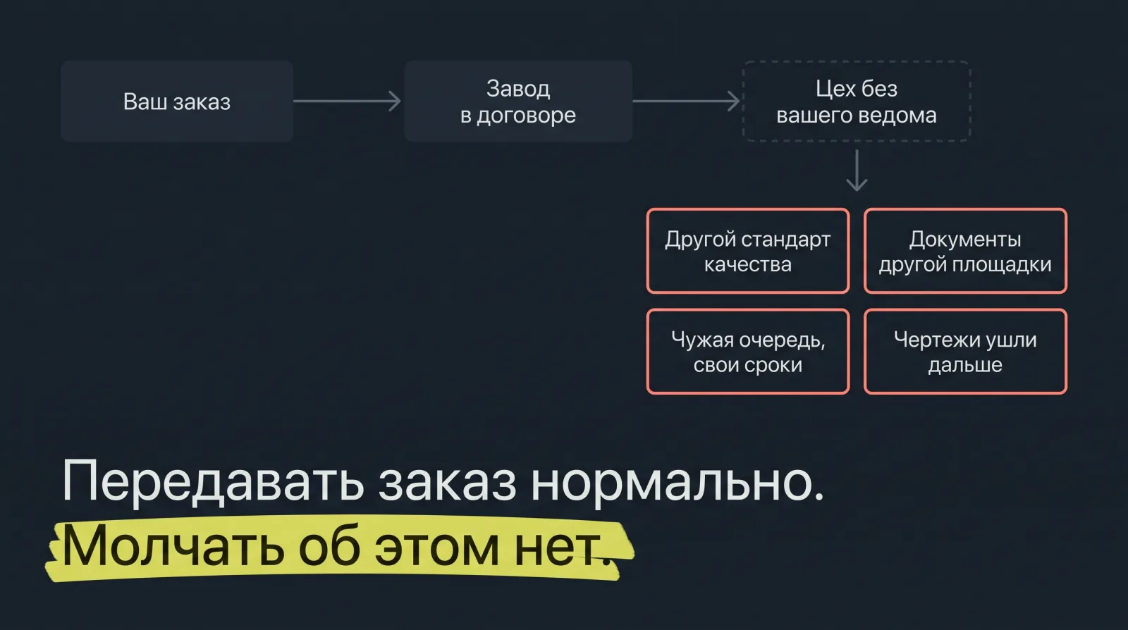 Схема: ваш заказ, завод в договоре и цех, о котором вы не знаете: что при этом теряет покупатель.