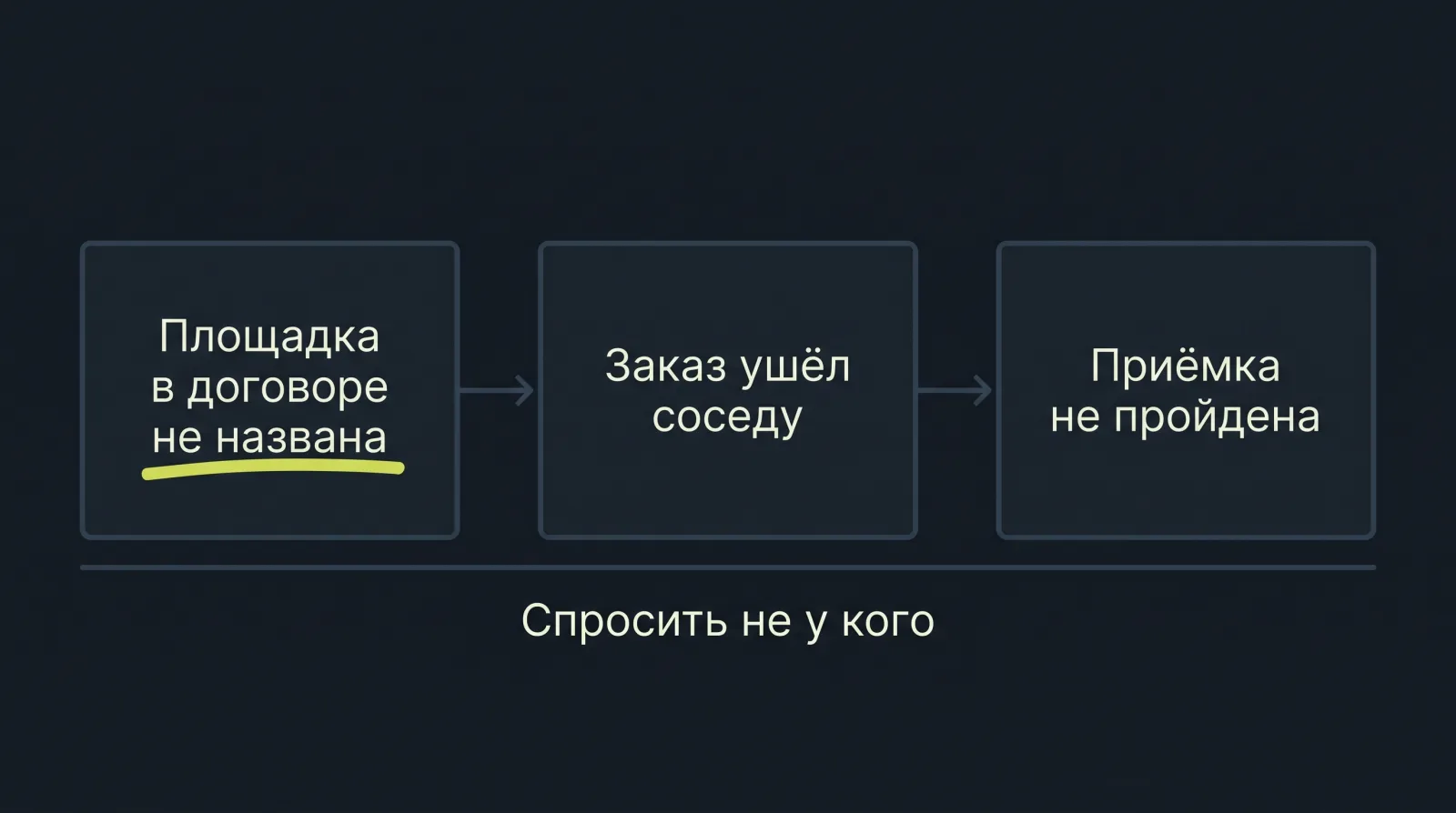 Схема: площадка в договоре не названа, заказ ушёл соседу, приёмка не пройдена, спросить не у кого.