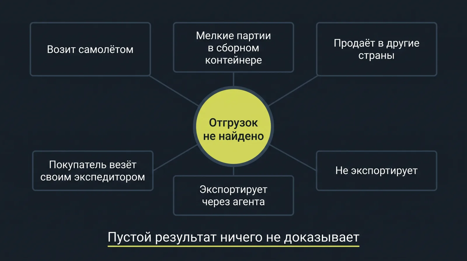 Схема: Отсутствие информации об отгрузках может иметь разные объяснения и само по себе не доказывает отсутствие реальной работы.