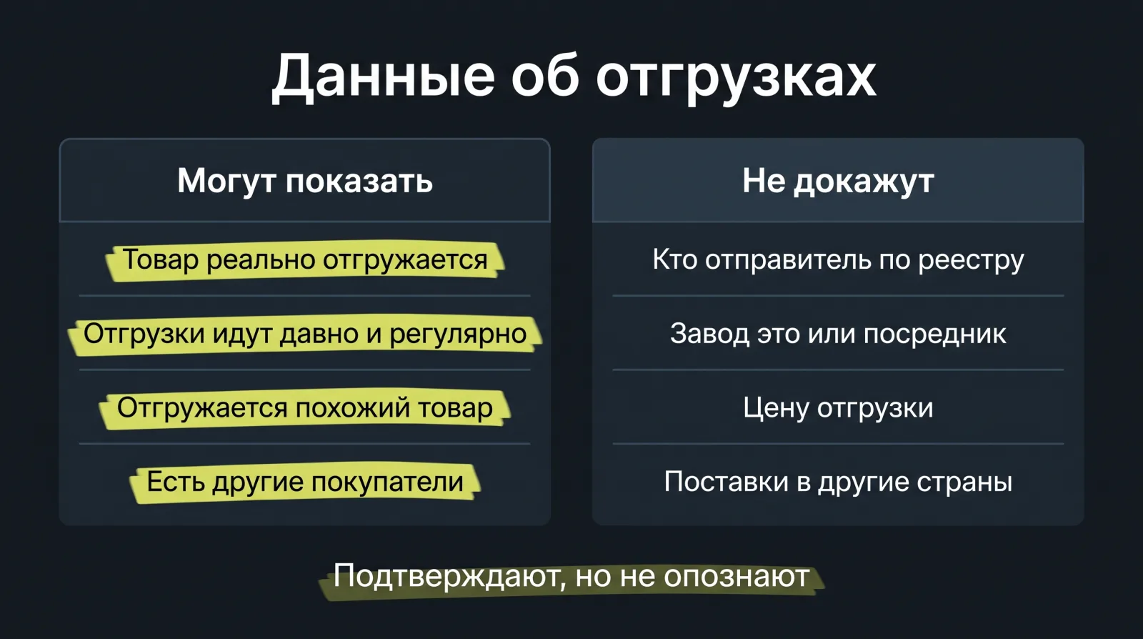 Схема: Данные об отгрузках могут подтвердить реальность экспорта, но не доказывают статус завода или точные цены товаров.